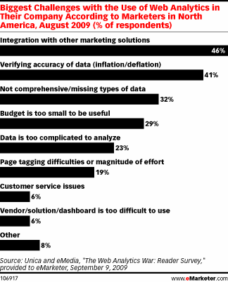 Biggest challenges of web analytics